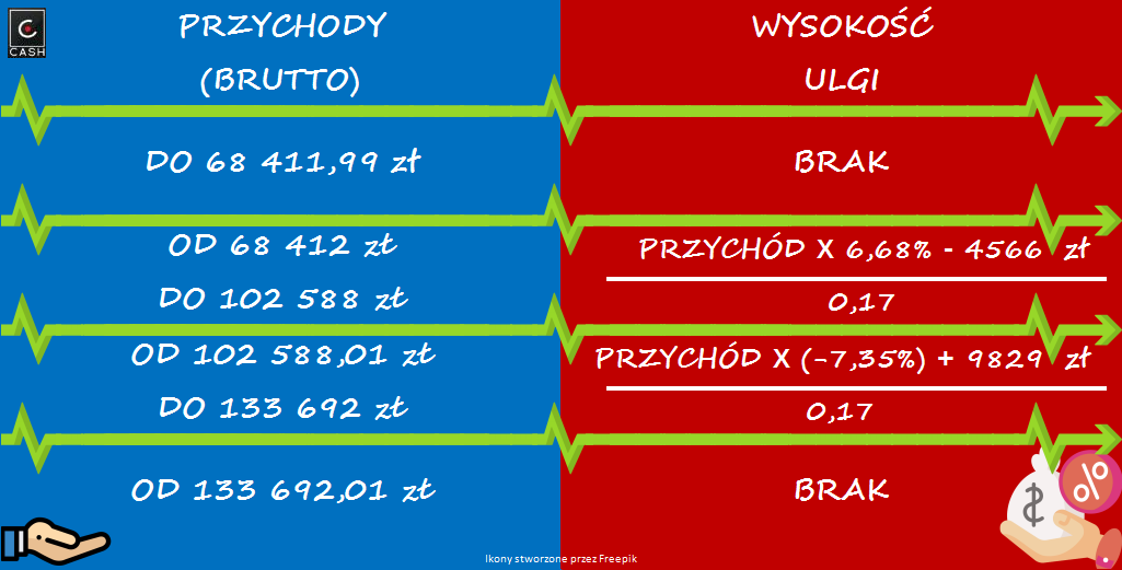 Read more about the article Ulga dla klasy średniej